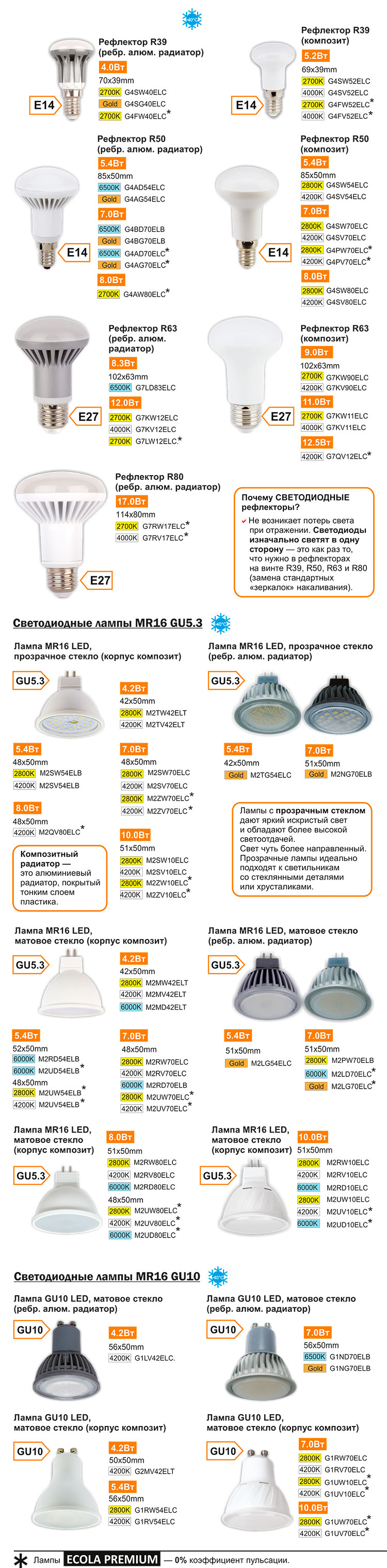 Светодиодные рефлекторы (на винте, MR16, GU10)